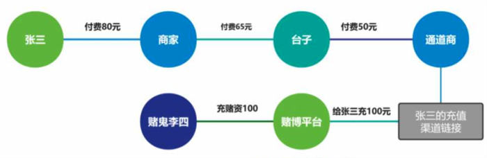 你买过话费慢充吗？小心成为骗子的帮凶 黑产灰产 经验心得 第5张