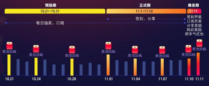 双11超级红包100%领取最高1111元现金红包 每天可领