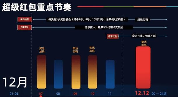 淘宝双12超级红包100%领最高1212元现金红包 每天可拆